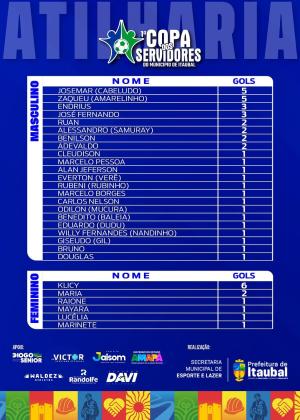 A disputa segue acirrada na 1ª Copa dos Servidores de Itaubal!
