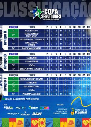 A disputa segue acirrada na 1ª Copa dos Servidores de Itaubal!