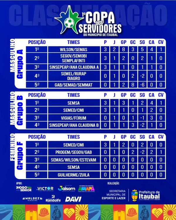 Atualização da 1ª Copa dos Servidores de Itaubal! 