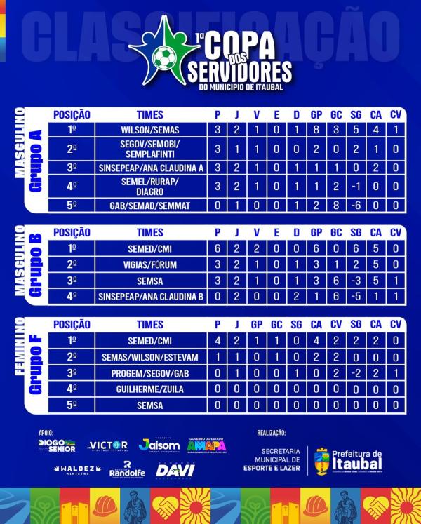 1ª Copa dos Servidores de Itaubal – Classificação Atualizada! 